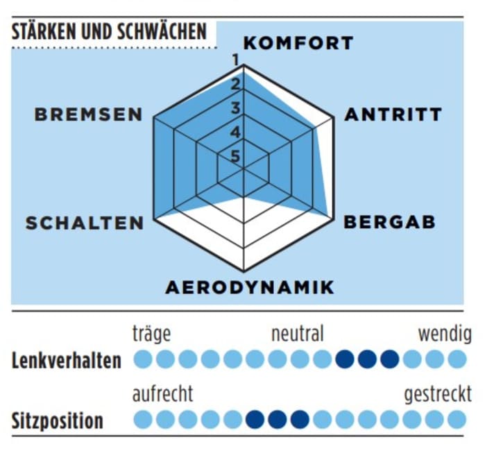 Stärken und Schwächen des Lapierre Xelius SL 10.0 in der TOUR-Grafik