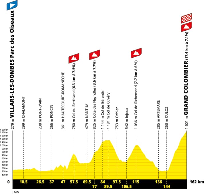 The elevation profile of Stage 9 of the 2027 Men’s Tour de France