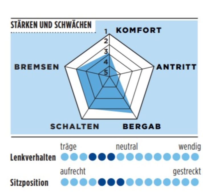 Stärken und Schwächen vom Fuji SL-A 1.3 in der TOUR-Grafik