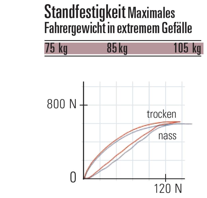   Die Hysterese-Kurve zur Trickstuff Piccola HD. Die rote Hysterese-Schleife zeigt eine Trockenbremsung, die blaue eine bei Nässe. Sie entsteht entgegen dem Uhrzeigersinn. Zudem ist die Trickstuff-Bremse eine von zwei im Test, die wir uneingeschränkt für 100-kg-Fahrer empfehlen können.