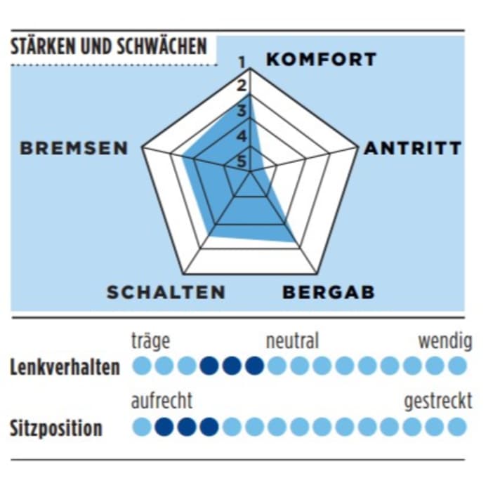 Stärken und Schwächen vom Specialized Allez in der TOUR-Grafik