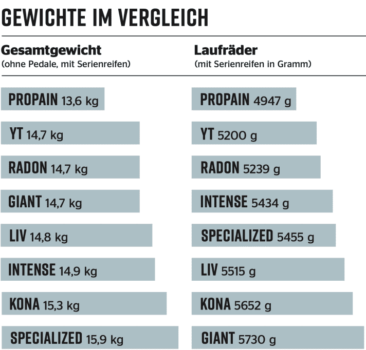 The weights of the bikes and wheels at a glance
