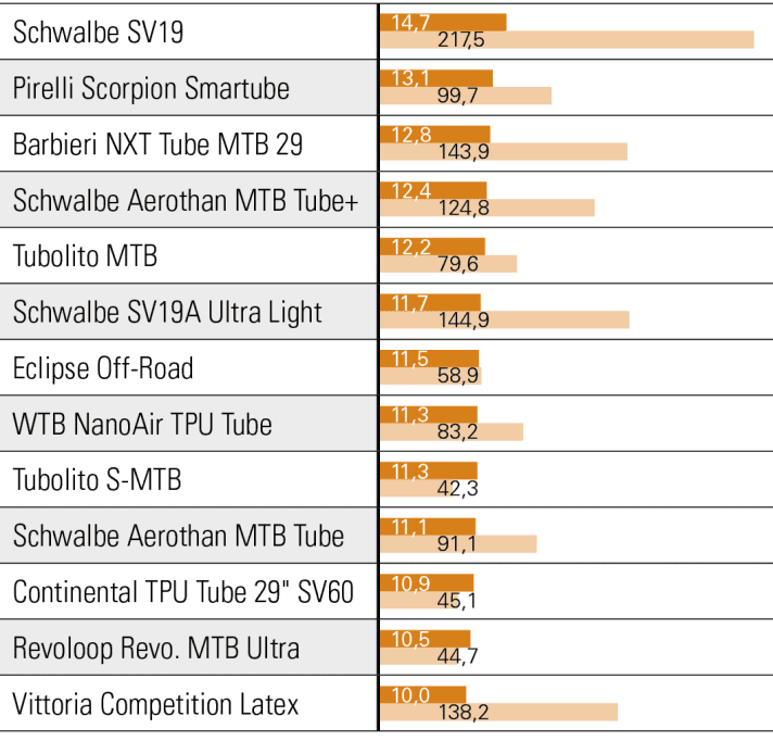 Leichte Schläuche rollen in der Regel besser als schwere. Ausnahme: Der Latexschlauch von Vittoria ist trotz höherem Gewicht unschlagbar schnell