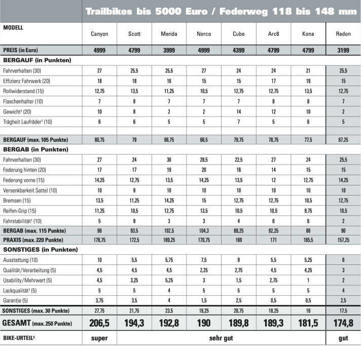 ¹BIKE measured values. ²The BIKE judgement reflects the laboratory measured values (BIKE laboratory measurement) and the subjective impression of the test riders. The BIKE judgement is independent of price. BIKE judgements: super (250-205 P.), very good (204.75-180 P.), good (179.75-155 P.), satisfactory (154.75-130 P.), with weaknesses (129.75-105 P.), unsatisfactory (104.75-0 P.).