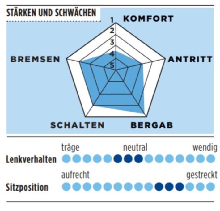 Stärken und Schwächen vom Stevens Aspin in der TOUR-Grafik