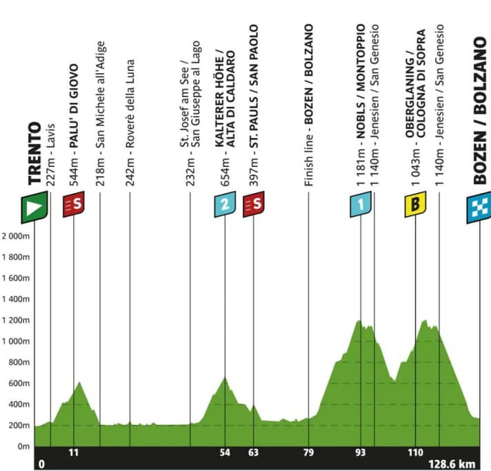 The profile of the 5th stage of the Tour of the Alps