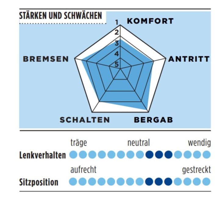 Stärken und Schwächen des Storck Fascenario.3 in der TOUR-Grafik