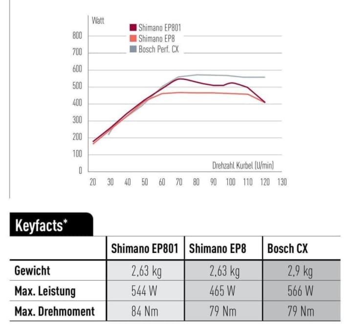 Here is an example of the laboratory comparison of Bosch's Performance CX with the Shimano EP801. The peak power is almost identical, the torque of the Shimano is slightly higher because we were able to measure the Japanese drive better in the laboratory at a low cadence. Good to see: The Shimano breaks in at high cadence, the Bosch does not.