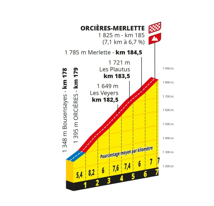 Das Profil des Schlussanstiegs Orcières-Merlette auf der 18. Etappe