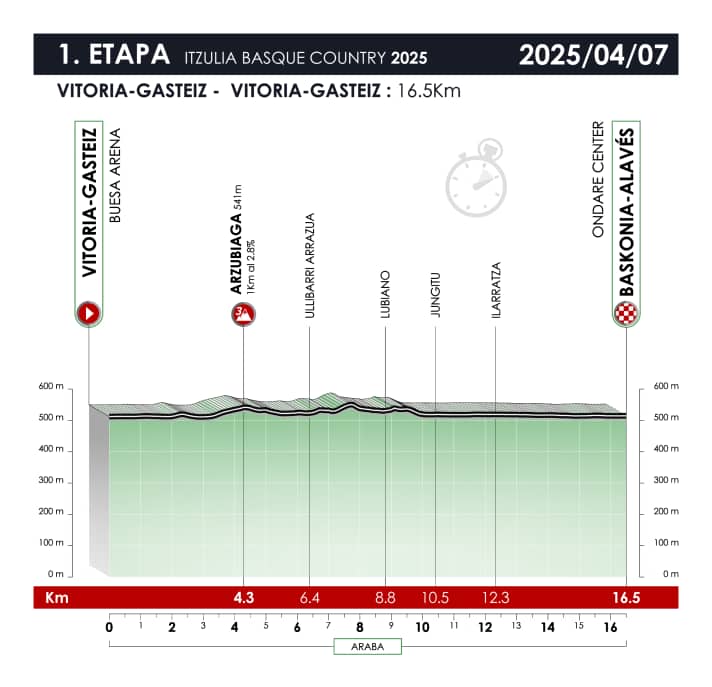 The elevation profile of the 1st stage