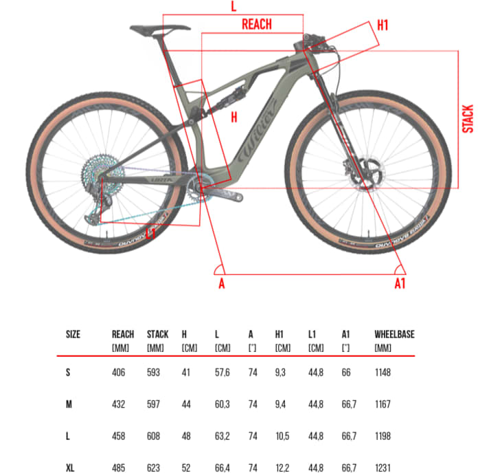 With a reach of 458 millimetres and a steering angle of a steep 66.7 degrees in frame size L, the Wilier Urta Hybrid is on the conservative side.