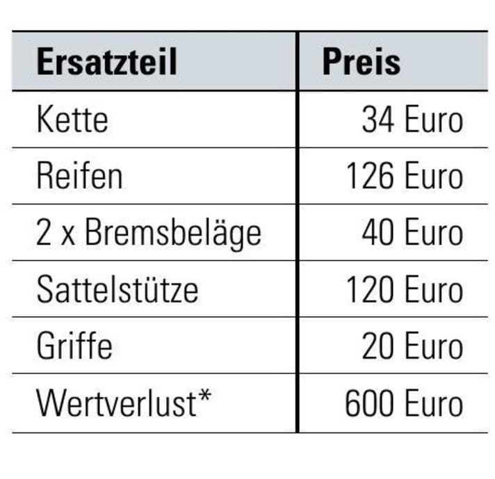 *We determined the depreciation on the basis of comparable used offers on the most popular platforms.