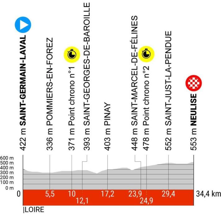 Le profil de la 4ème étape du Critérium du Dauphiné 2024