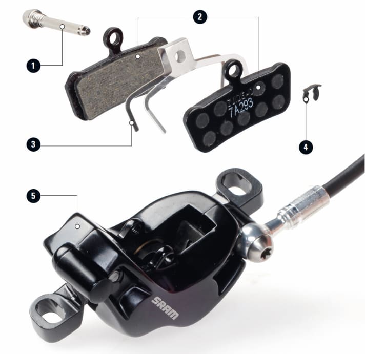   MTB Bremsbeläge wechseln: Was ist was? Wir zeigen den Wechsel der Bremsbeläge unten an einer Shimano-Scheibenbremse. Bei allen anderen Bremsen-Modellen von Avid (auf dem Foto), Trickstuff, Magura oder Formula funktioniert der Austausch aber ganz ähnlich.