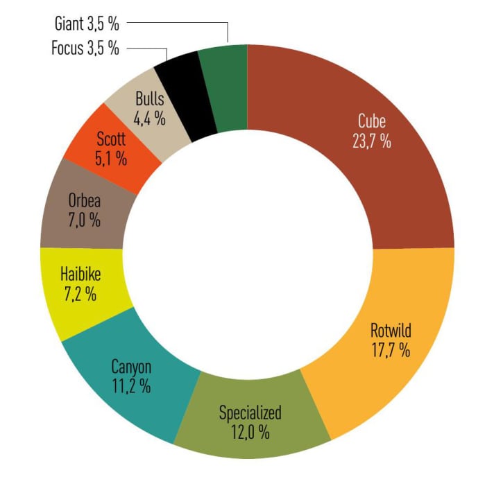 Top 10: Die EMTB-Leser gaben an, von welcher Marke ihr nächstes E-MTB sein soll.