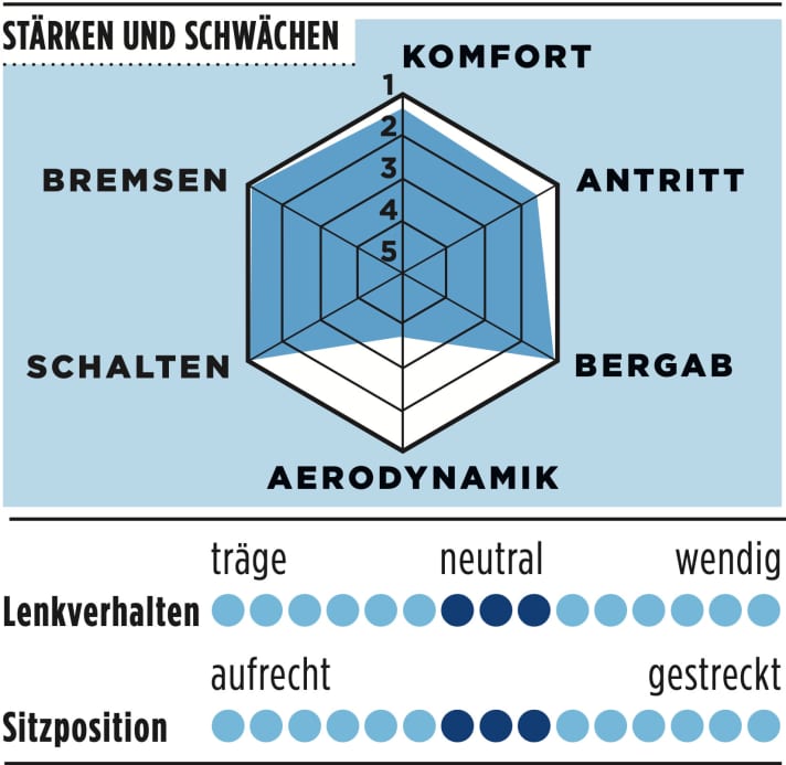 Giant TCR Advanced SL Wertung