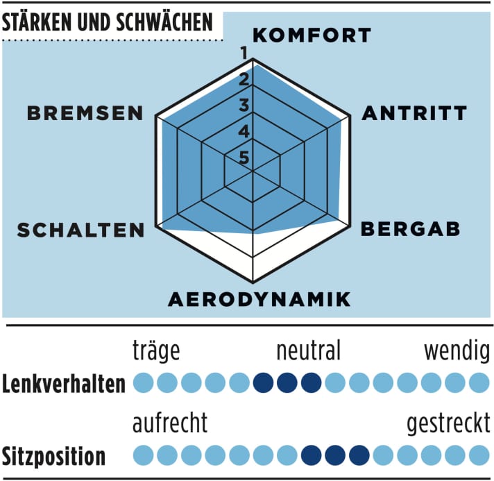 Storck Aernario.3 Platinum Bewertung