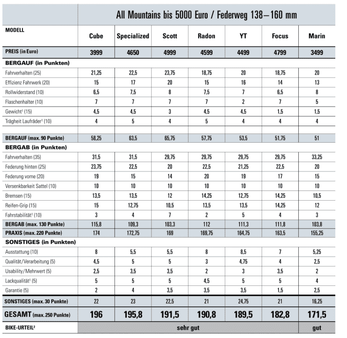 ¹BIKE-Messwerte. ²Das BIKE-Urteil gibt die Labormesswerte (BIKE-Labormessung) und den subjektiven Eindruck der Testfahrer wieder. Das BIKE-Urteil ist preisunabhängig. BIKE-Urteile: super (250–205 P.), sehr gut (204,75–180 P.), gut (179,75–155 P.), befriedigend (154,75–130 P.), mit Schwächen (129,75–105 P.), ungenügend (104,75–0 P.).
