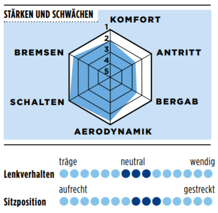 Stärken und Schwächen des Trek Madone SLR 9 in der TOUR-Grafik
