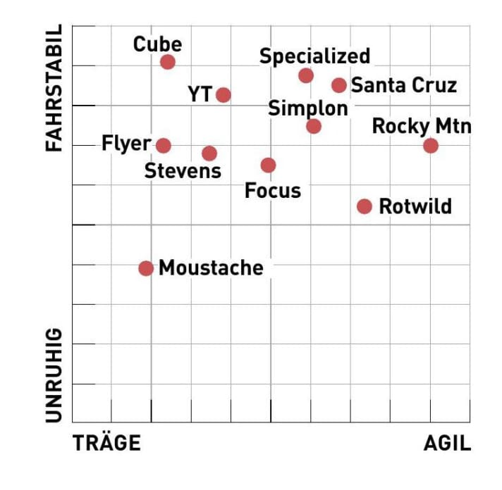 Bike characteristics