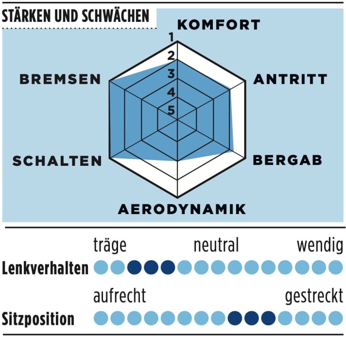 Bianchi Specialissima RC Wertung
