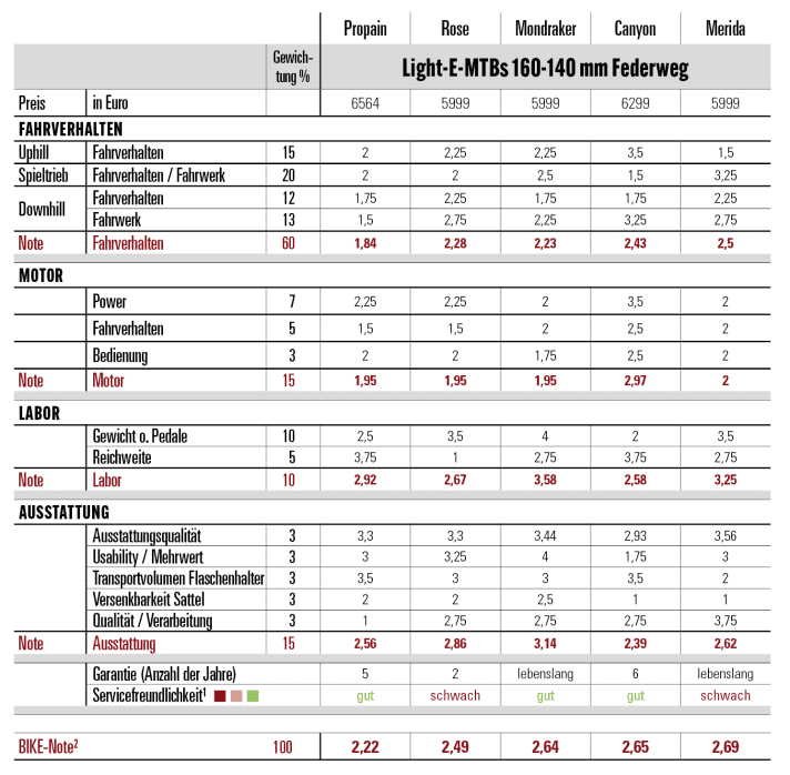 Propain zeigt kaum Schwächen und sichert sich den Testsieg. Auch das neue Rose punktet mit hoher Reichweite und Vielseitigkeit.