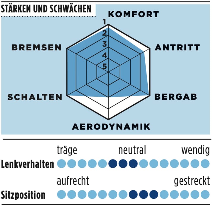 Canyon Ultimate CFR Di2 Aero Wertung 