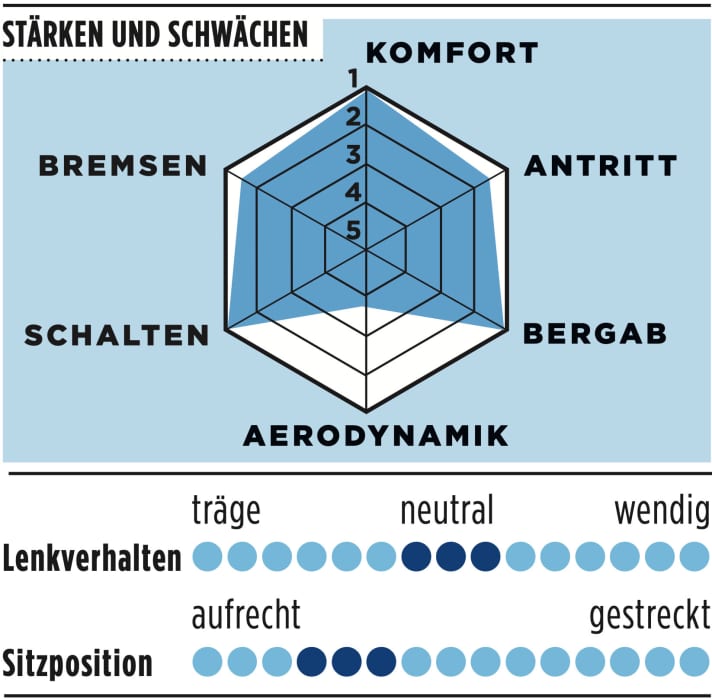 Factor 02 VAM Wertung