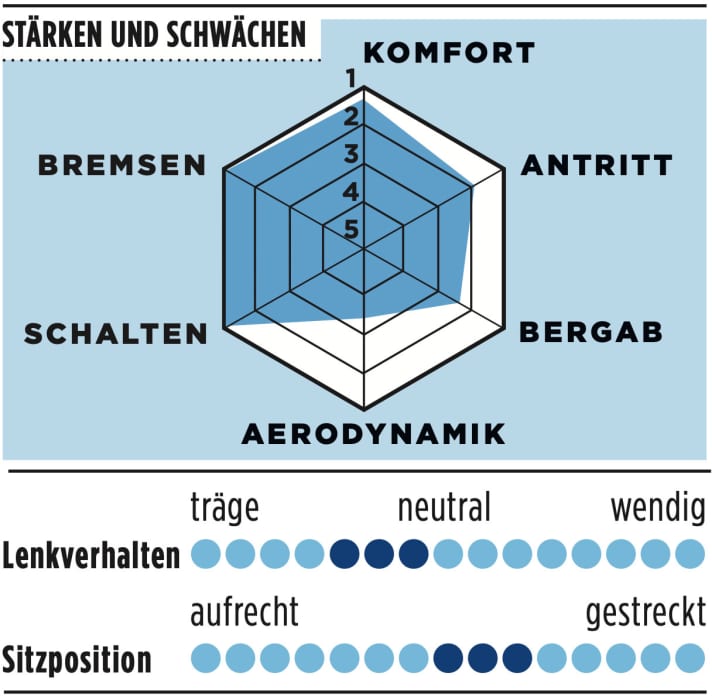 Trek Émonda SLR9 Bewertung