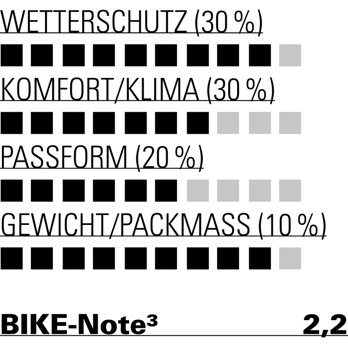 Die Cube Teamline punktet mit geringem Gewicht und gutem Wetterschutz