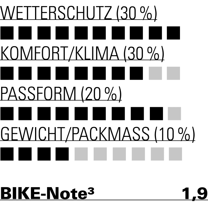 Überzeugender Wetterschutz und eine tolle Passform