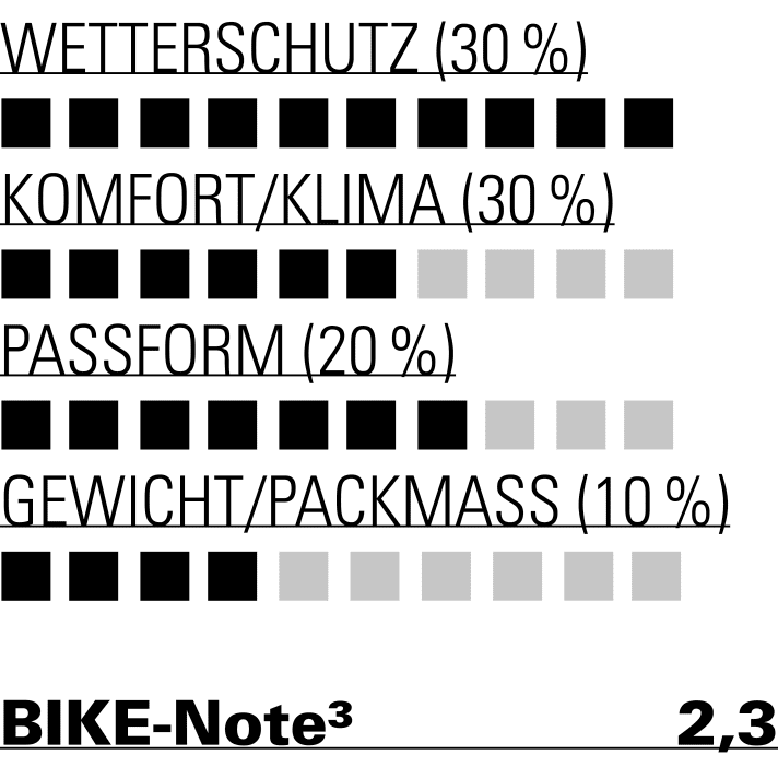 Für den top Wetterschutz muss man Abstriche beim Klima und beim Packmaß in Kauf nehmen