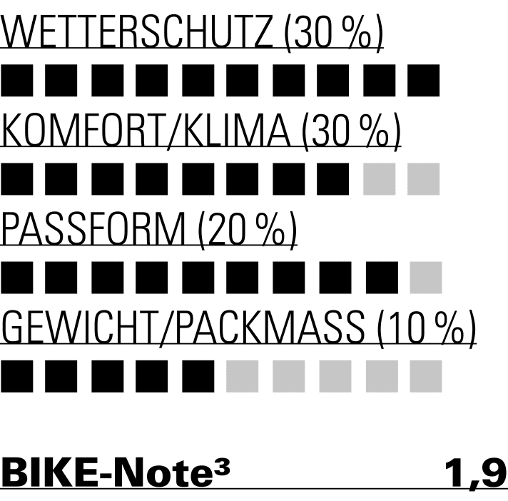Toller Wetterschutz und top Passform machen die Norrona zur ersten Wahl für Trailbiker, die auch vor Regen nicht zurückschrecken