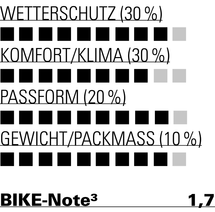 With very good values in all criteria, the Poc wind jacket wins the test