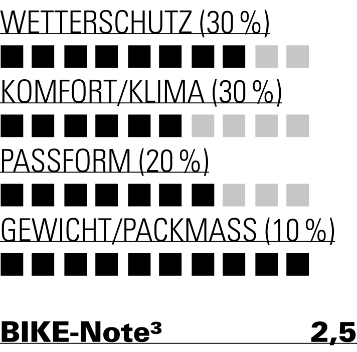 No other jacket in the test is smaller than the Scott. The Scott also sets a benchmark in terms of weight
