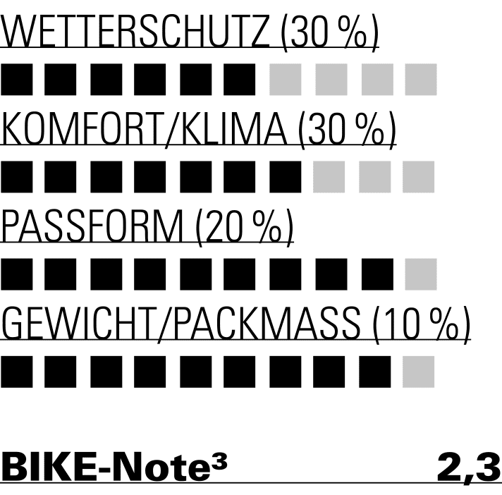 Sportliche Passform und kleines Packmaß machen die Van Rysel zur guten Wahl für preisbewusste Racer