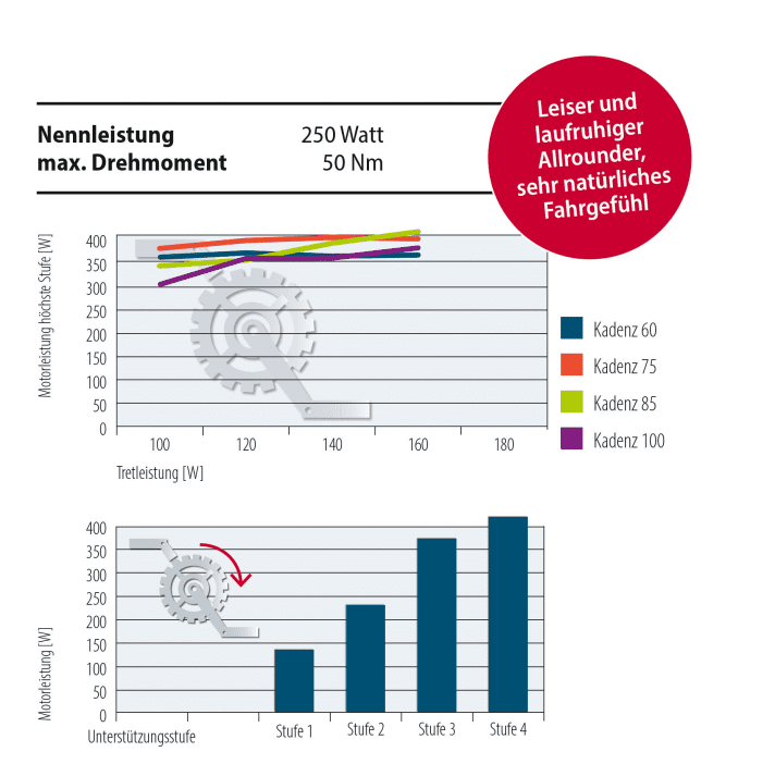 Brose-E-Bike-Nennleistung-Drehmoment