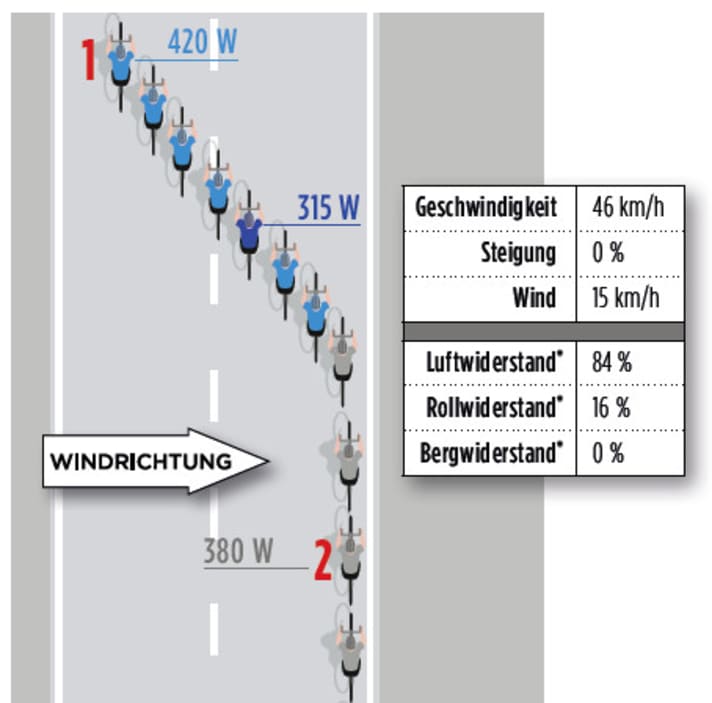 The watt values on the wind edge
