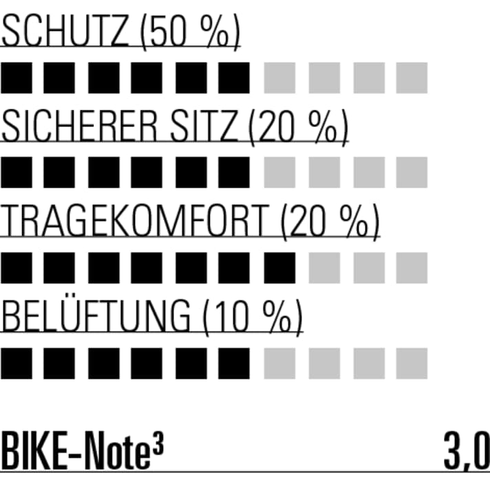 The Fuse does not deliver real top values either in the laboratory or in practice