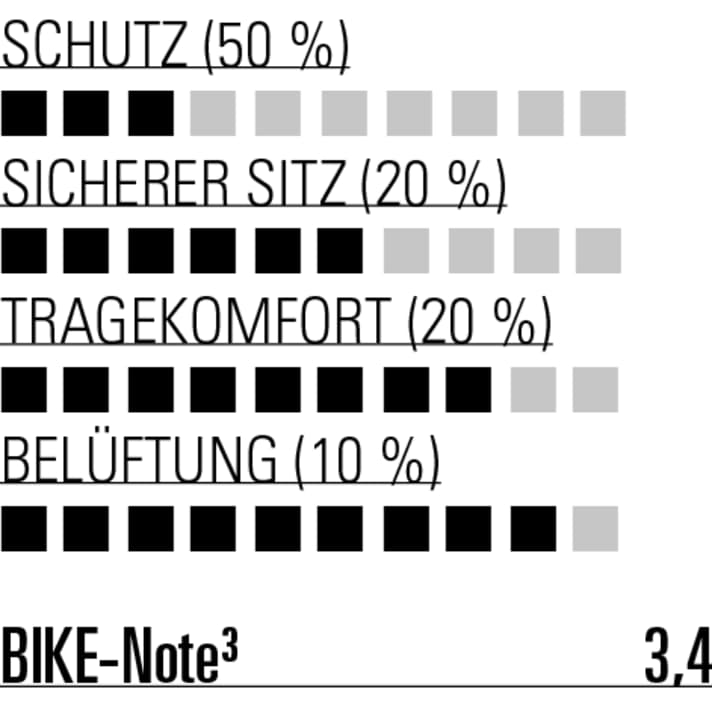 High comfort, low protection. The Pearl Izumi represents similar values to the <a href="https://www.bike-magazin.de/ausruestung/mtb-protektoren/mtb-knieschoner-fuer-trailbiker-luftiger-schuetzer-der-o-neal-flow-knee-guard-im-test/" target="_blank" rel="noopener noreferrer">O`Neal Flow Knee Guard</a>