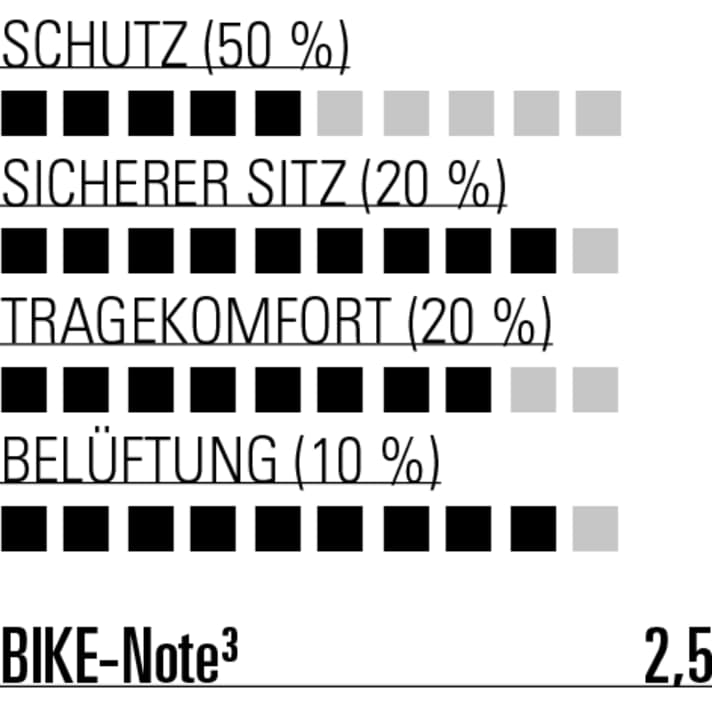 Top Sitz und gute Belüftung. Der Race Face ist eine super Option für anspruchsvolle Trails. Die mäßige Note ist den vergleichsweise höheren Schlagwerten geschuldet