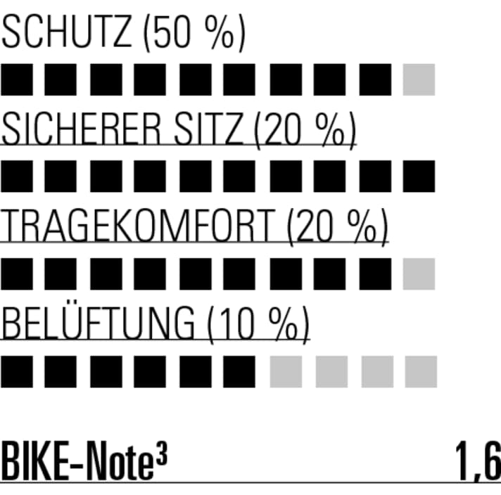 Top Schutz, hoher Tragekomfort und satter Sitz - der Sam Hill holt sich verdient den Testsieg zusammen mit dem IXS Flow 2.0