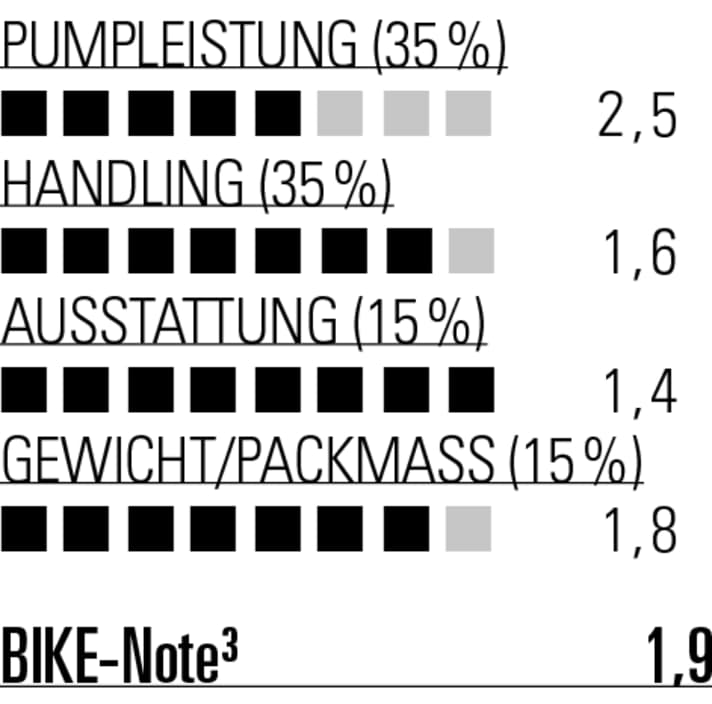 Tolle Ausstattung, solides Handling und gute Pumpleistung - Testsieg