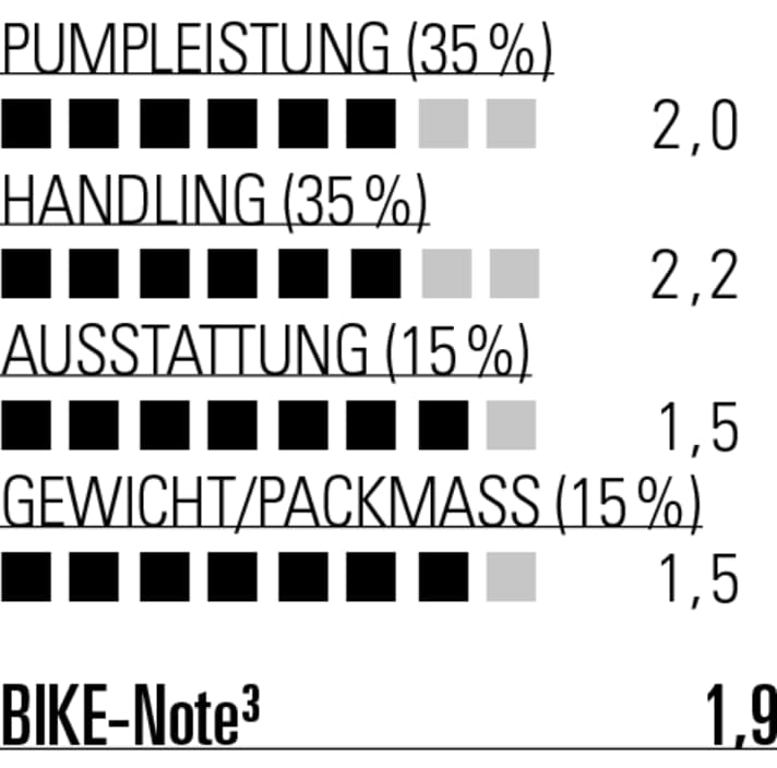 Lediglich der umständliche Klemmhebel und der kleine Pumpenkopf geben Abzüge beim Handling