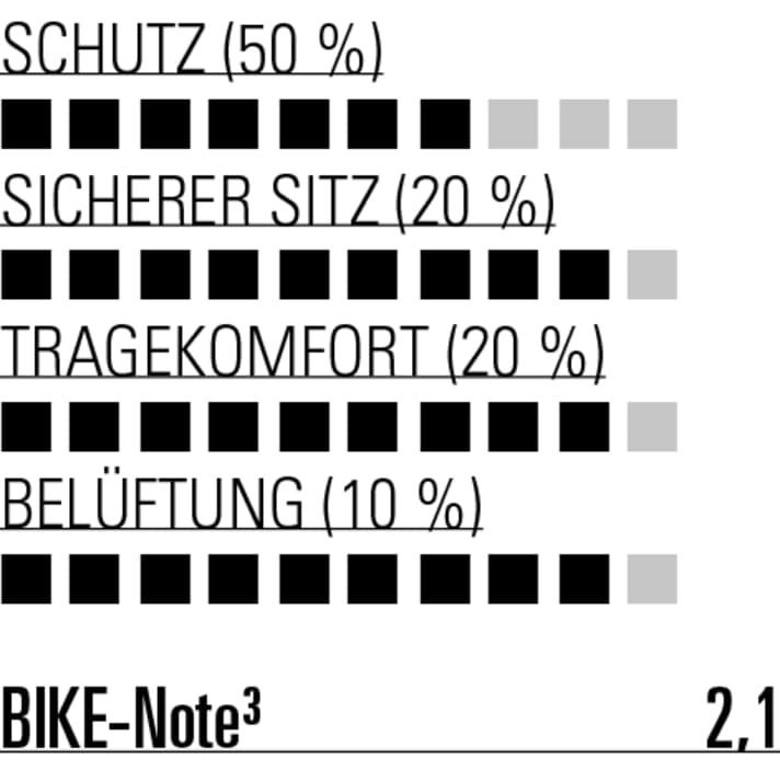Vor allem beim Tragekomfort sammelt der Troy Lee fleißig Punkte