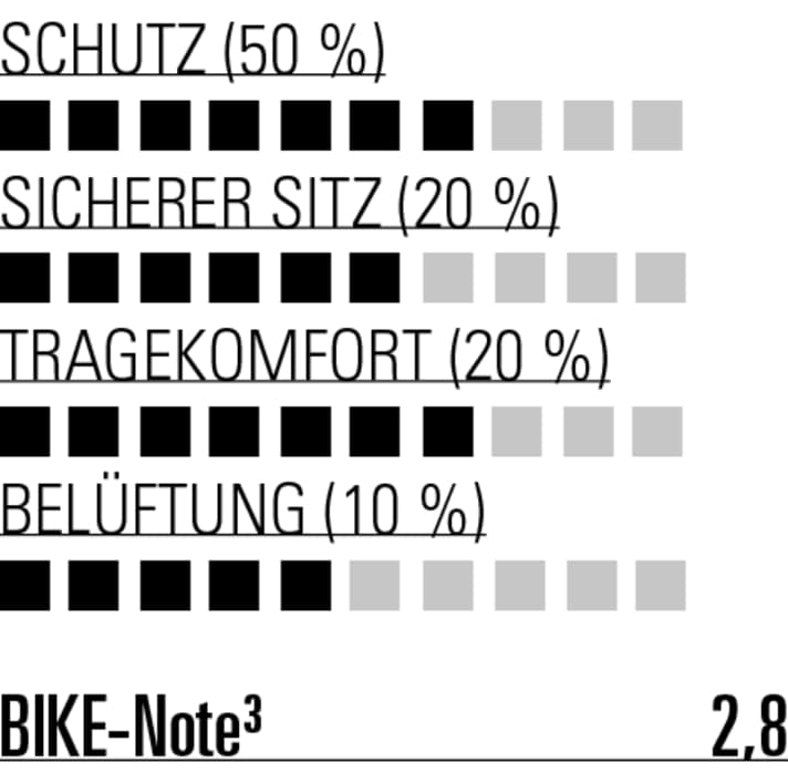 Trotz gut vorgeformten Pad sitzt der Bluegrass Skinny D3O leider weniger gut über dem Knie.