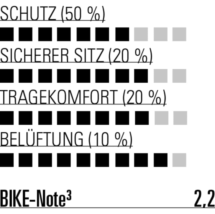 Der ION ist auch warmen Tagen eine gute Wahl und wir im Uphill nicht zu schwitzig