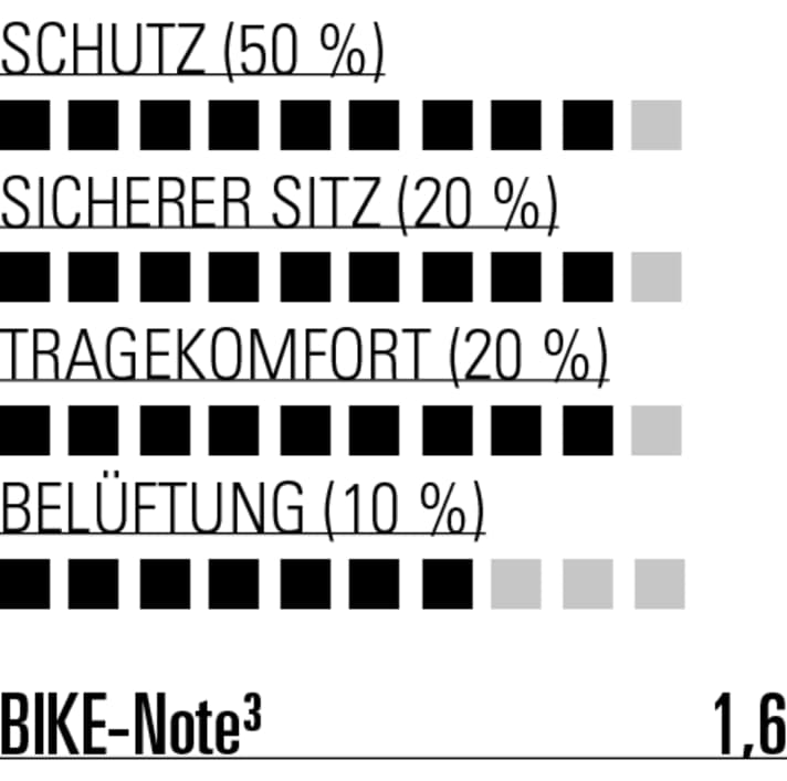 If you are looking for high protection with good wearing comfort, IXS is the right choice