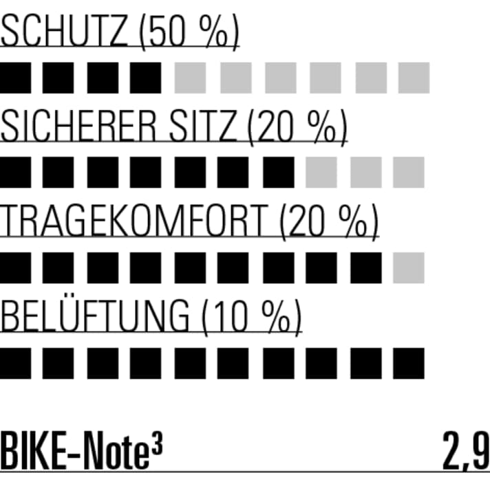Etwas geringer Schutz, dafür exzellenter Tragekomfort