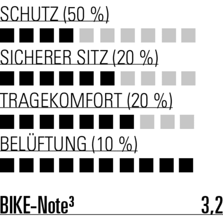 Top belüftet, in Sachen Schutz und sicherem Sitz lässt der O`Neal aber Federn